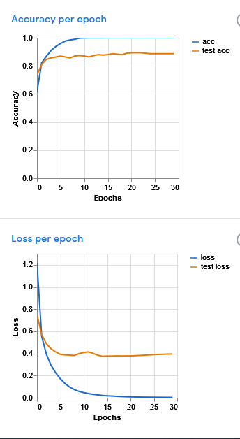 acc loss per epoch