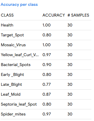 acc loss per class